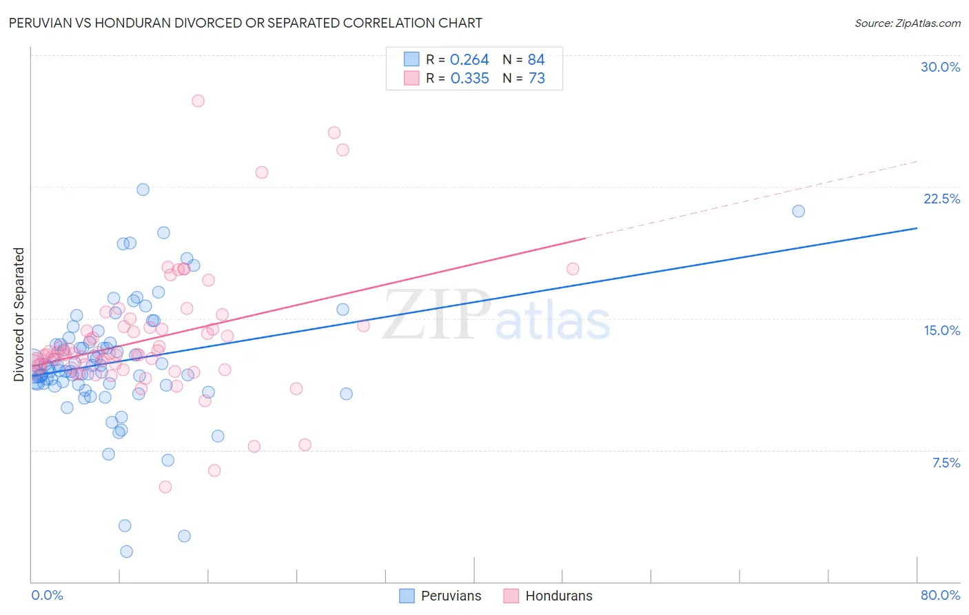 Peruvian vs Honduran Divorced or Separated