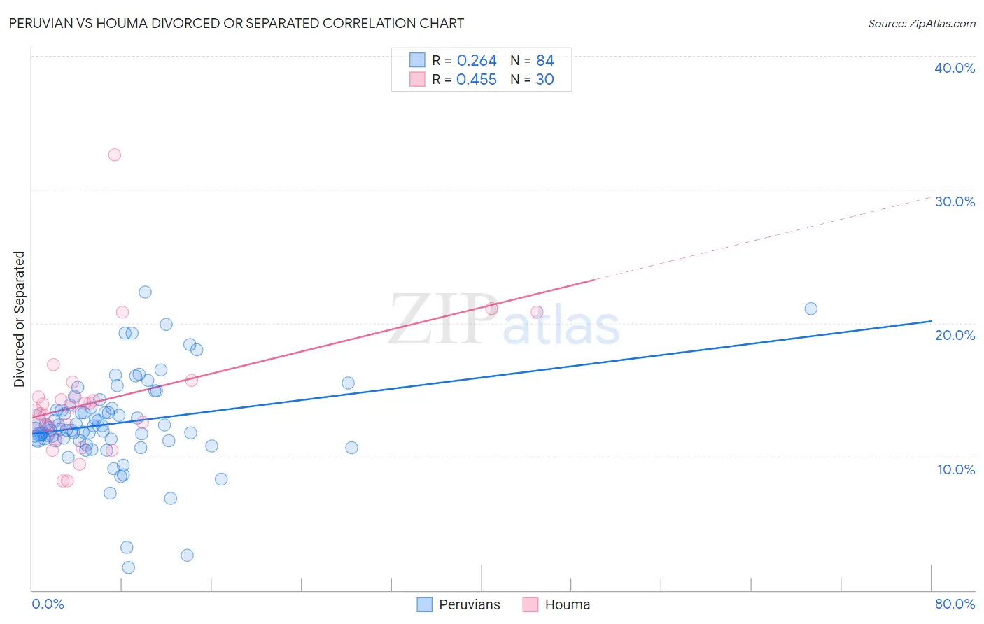 Peruvian vs Houma Divorced or Separated
