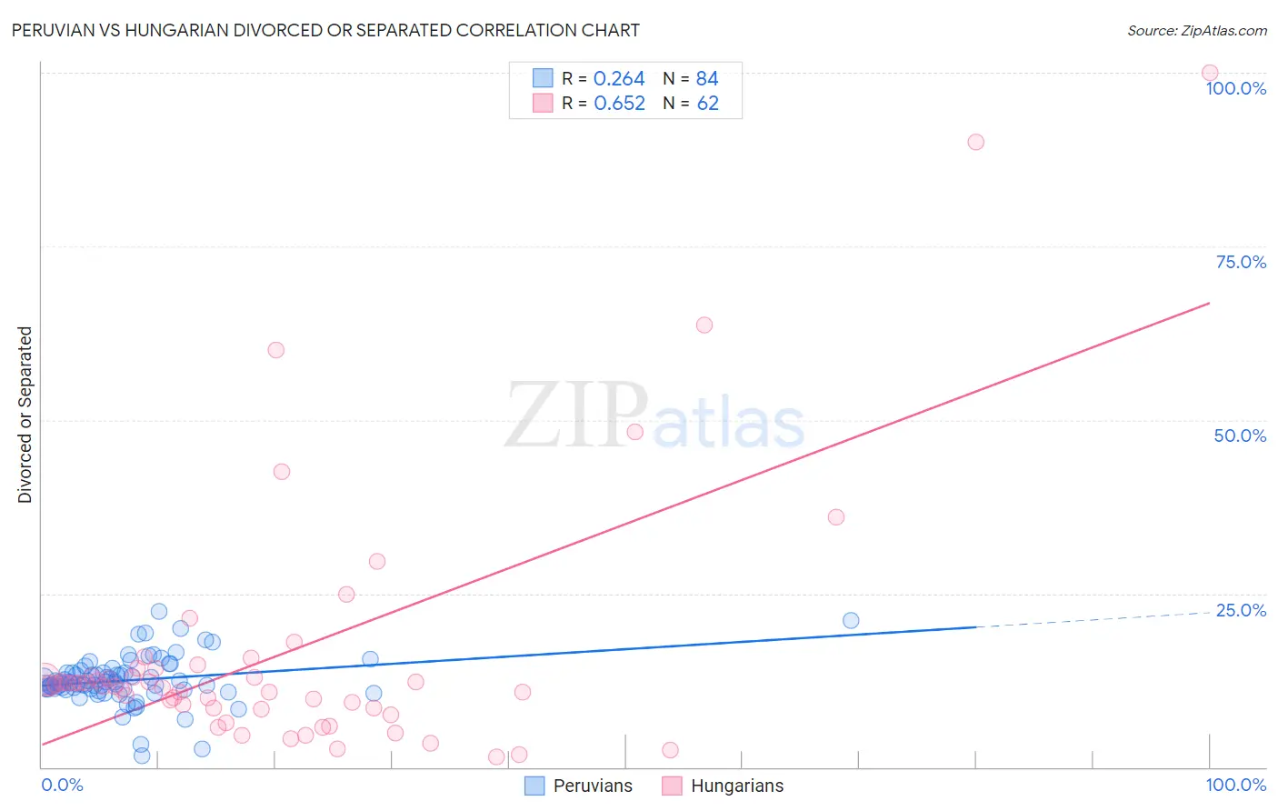 Peruvian vs Hungarian Divorced or Separated