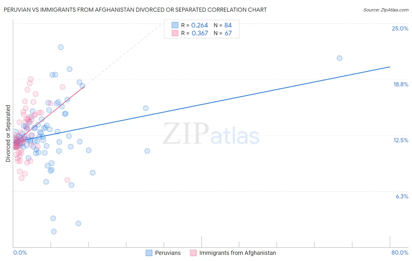 Peruvian vs Immigrants from Afghanistan Divorced or Separated