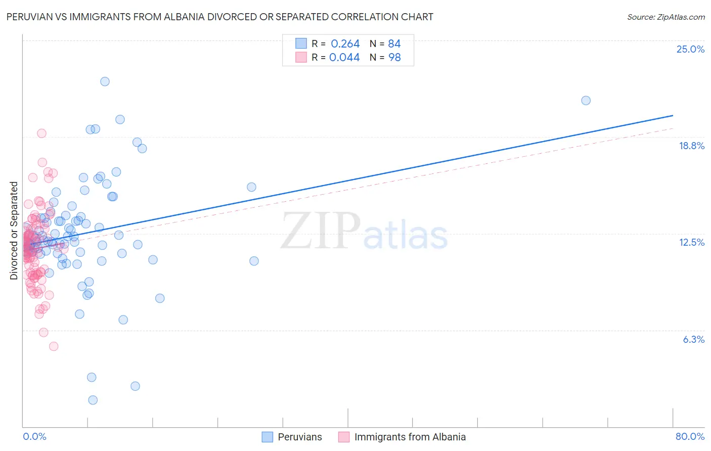 Peruvian vs Immigrants from Albania Divorced or Separated