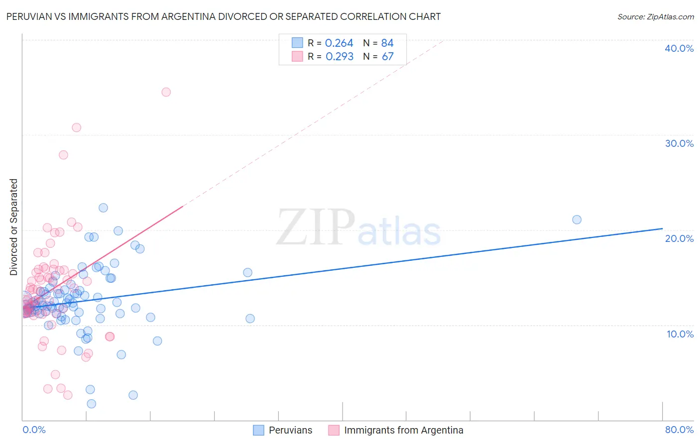 Peruvian vs Immigrants from Argentina Divorced or Separated
