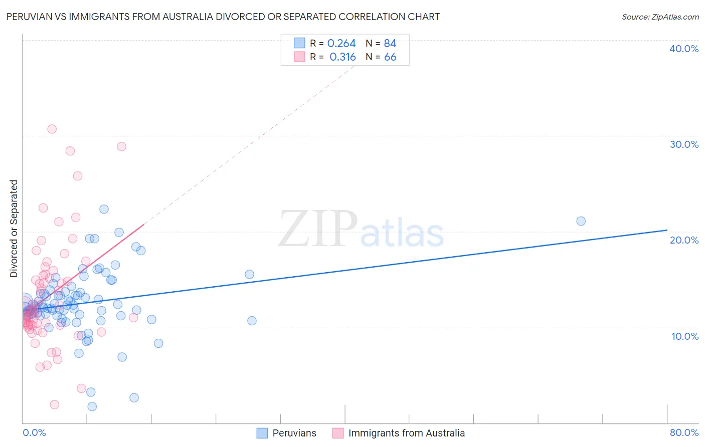 Peruvian vs Immigrants from Australia Divorced or Separated