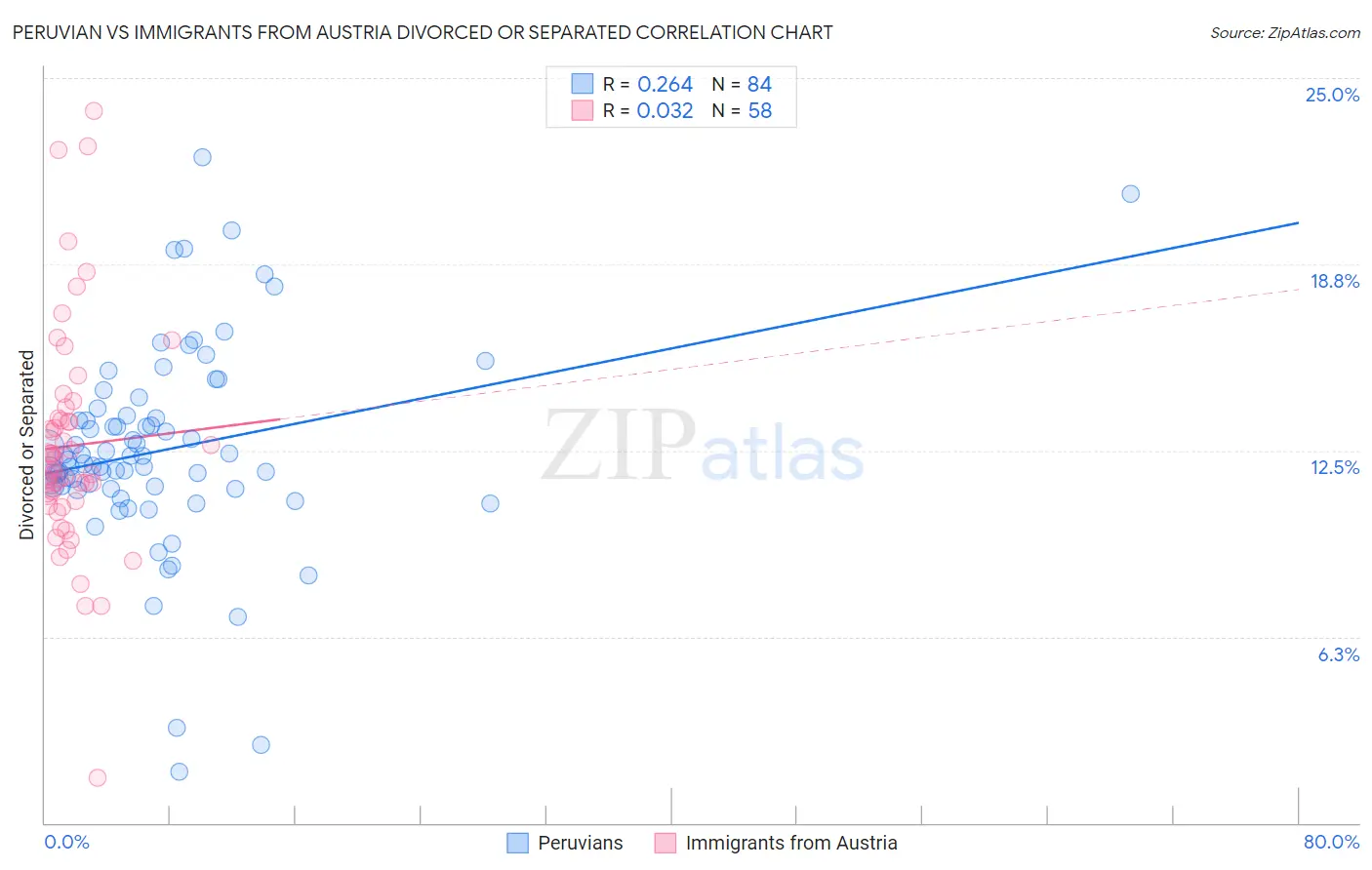 Peruvian vs Immigrants from Austria Divorced or Separated