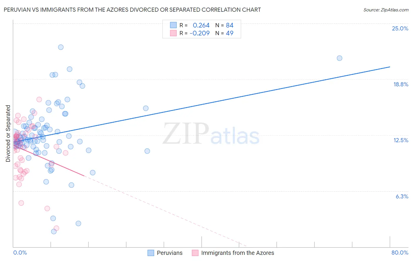 Peruvian vs Immigrants from the Azores Divorced or Separated