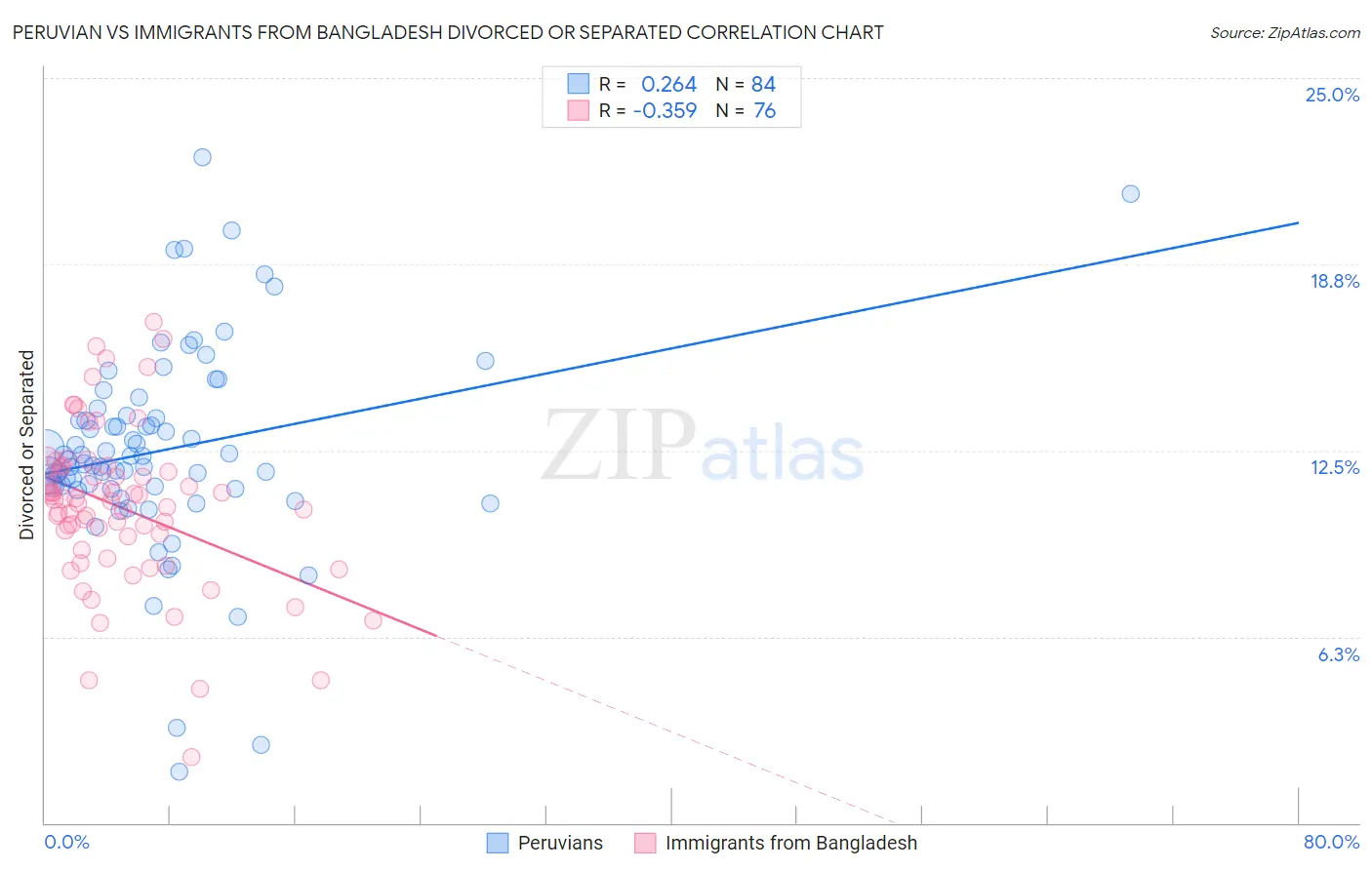 Peruvian vs Immigrants from Bangladesh Divorced or Separated