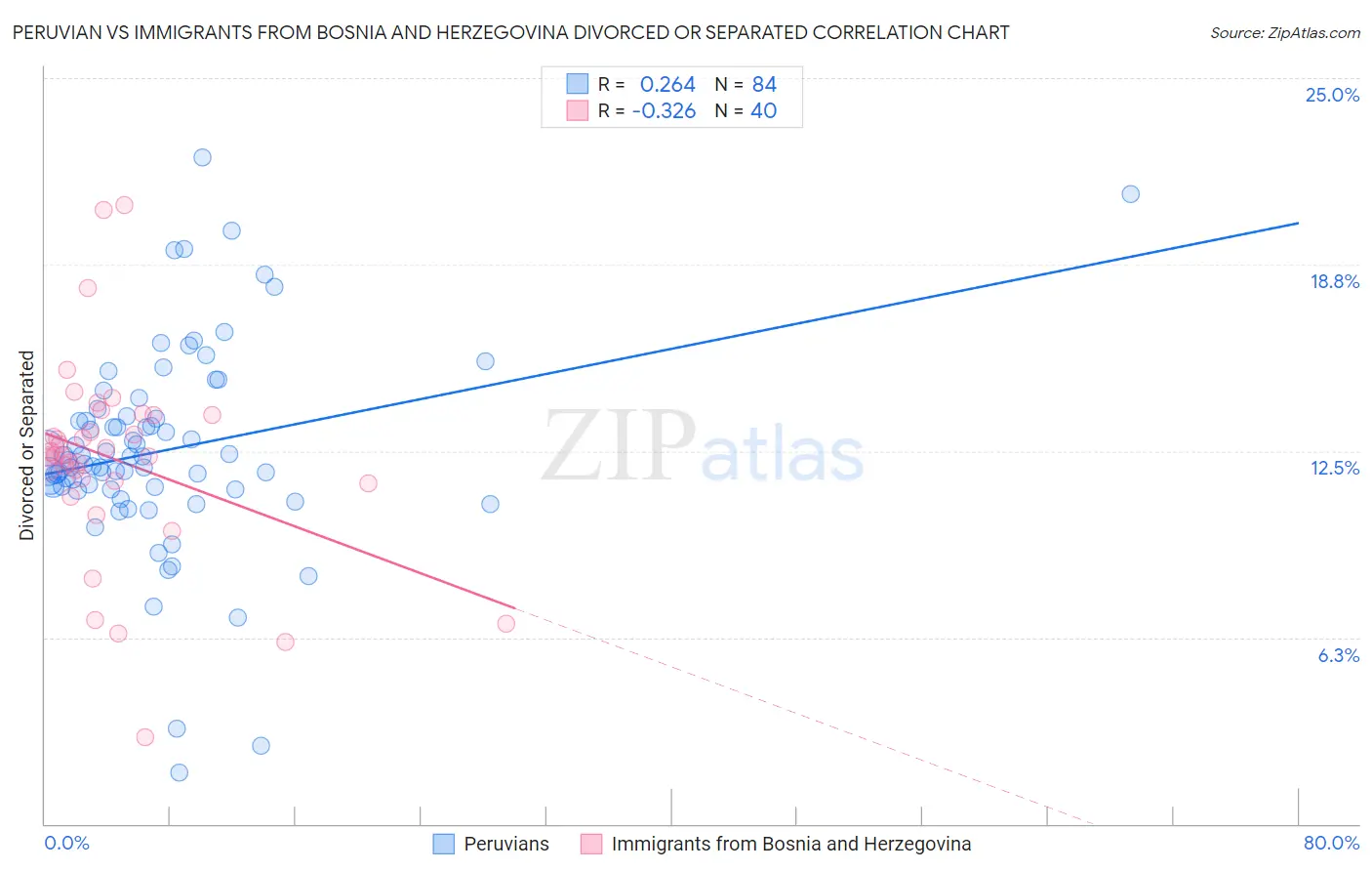 Peruvian vs Immigrants from Bosnia and Herzegovina Divorced or Separated