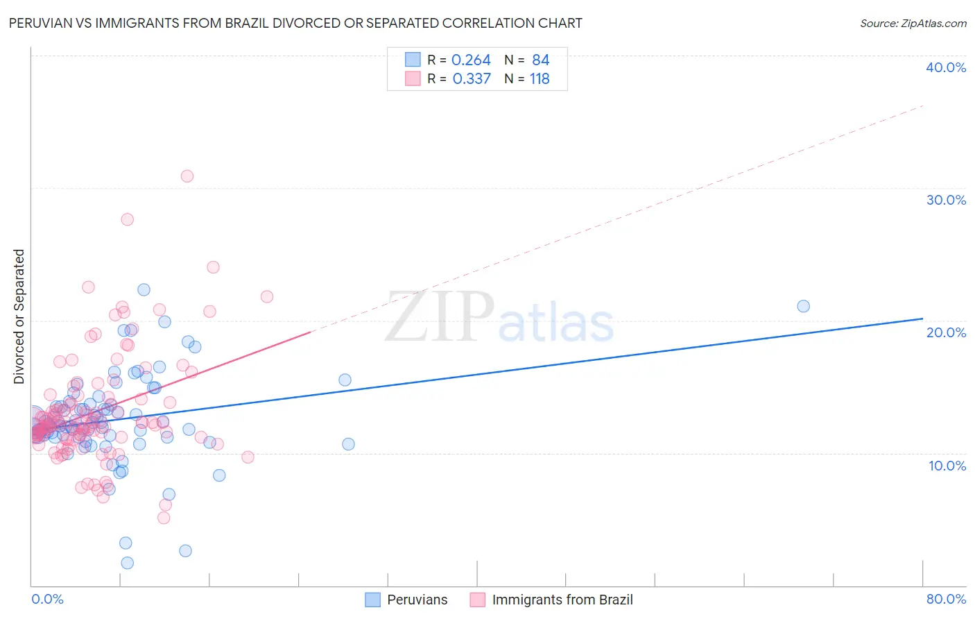 Peruvian vs Immigrants from Brazil Divorced or Separated