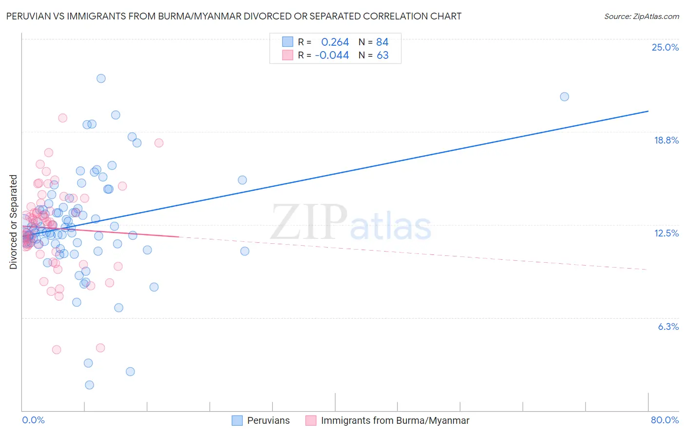 Peruvian vs Immigrants from Burma/Myanmar Divorced or Separated