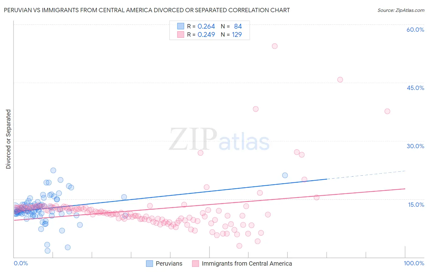 Peruvian vs Immigrants from Central America Divorced or Separated