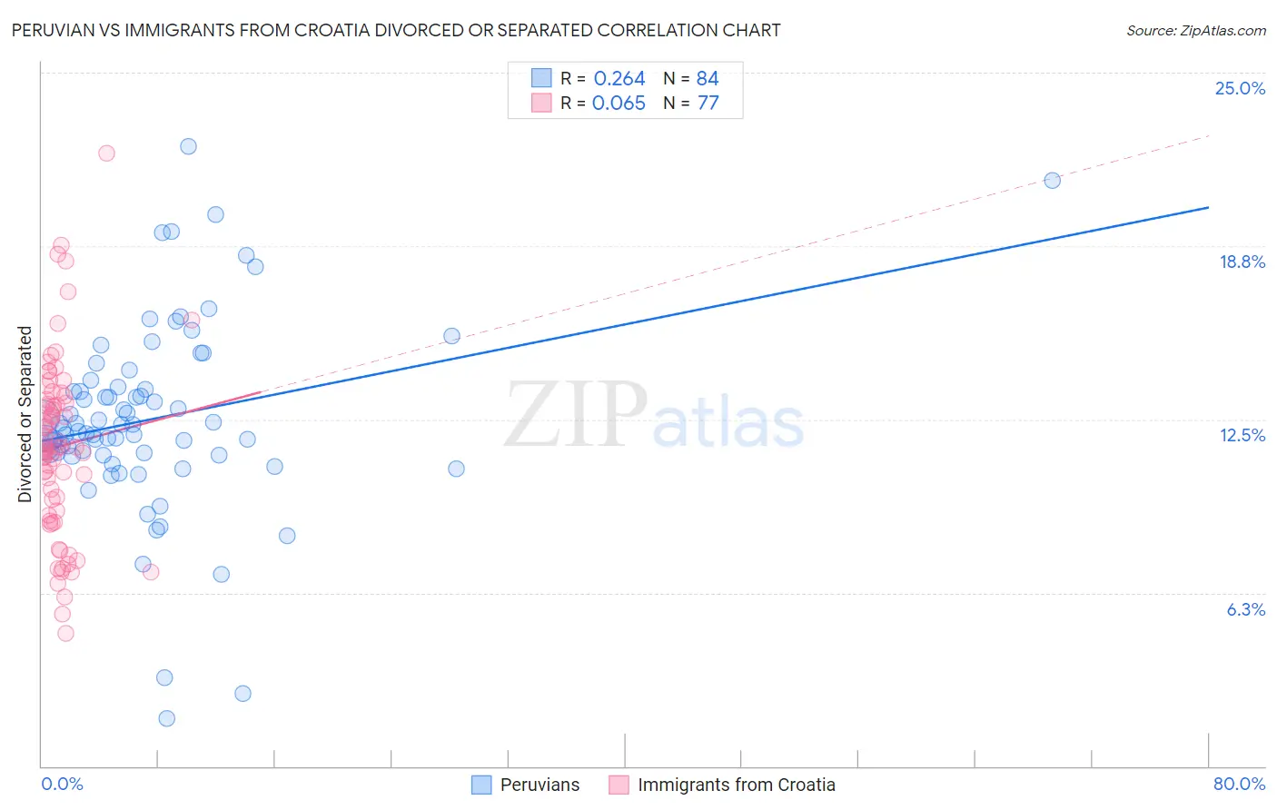 Peruvian vs Immigrants from Croatia Divorced or Separated