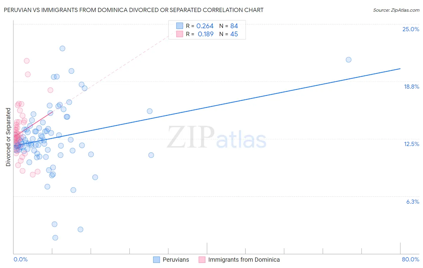 Peruvian vs Immigrants from Dominica Divorced or Separated
