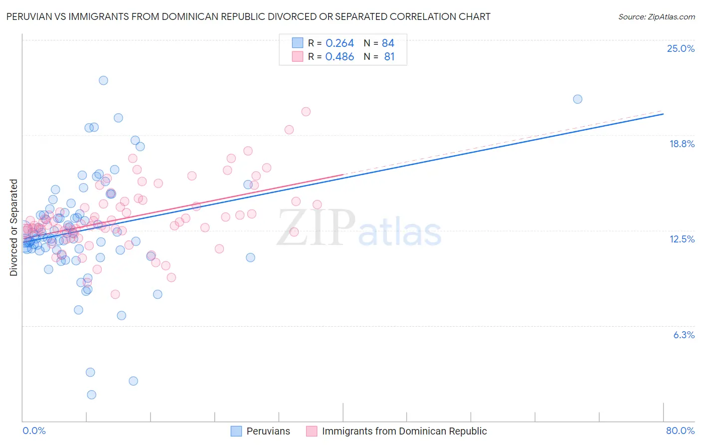 Peruvian vs Immigrants from Dominican Republic Divorced or Separated