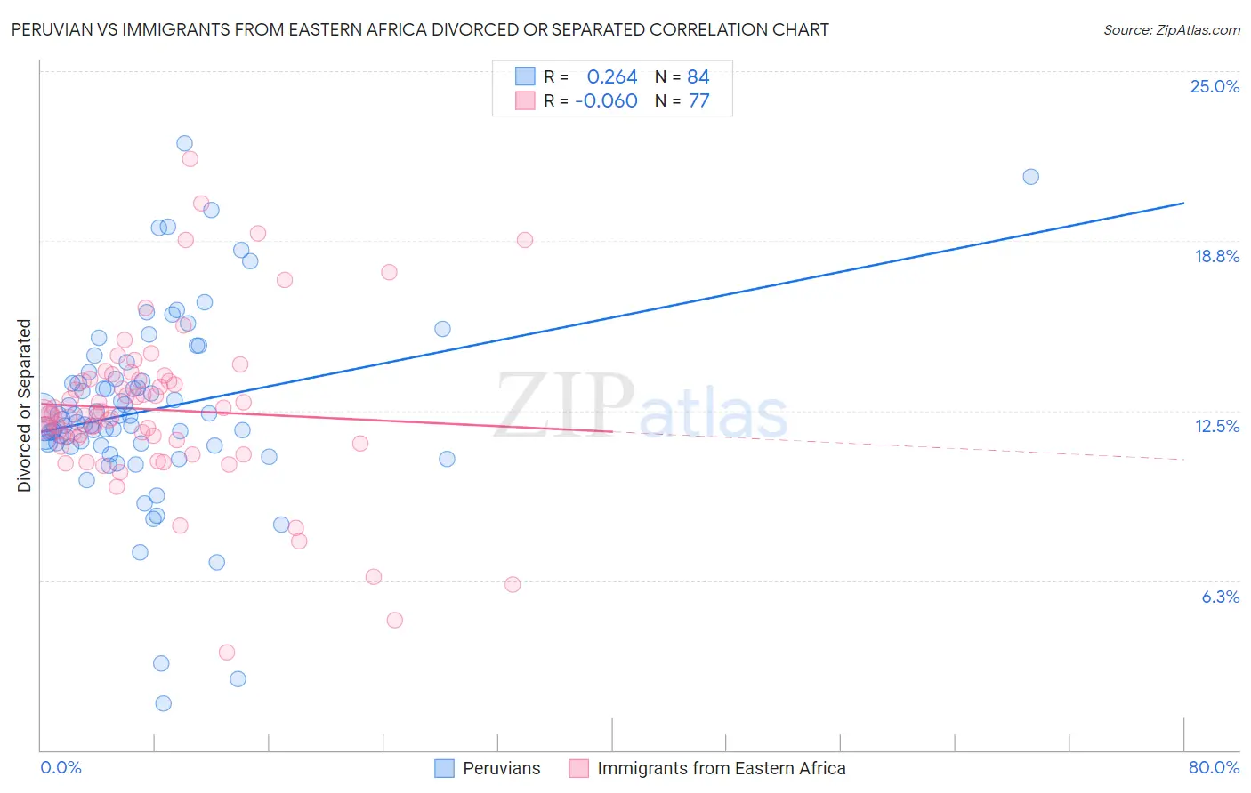 Peruvian vs Immigrants from Eastern Africa Divorced or Separated