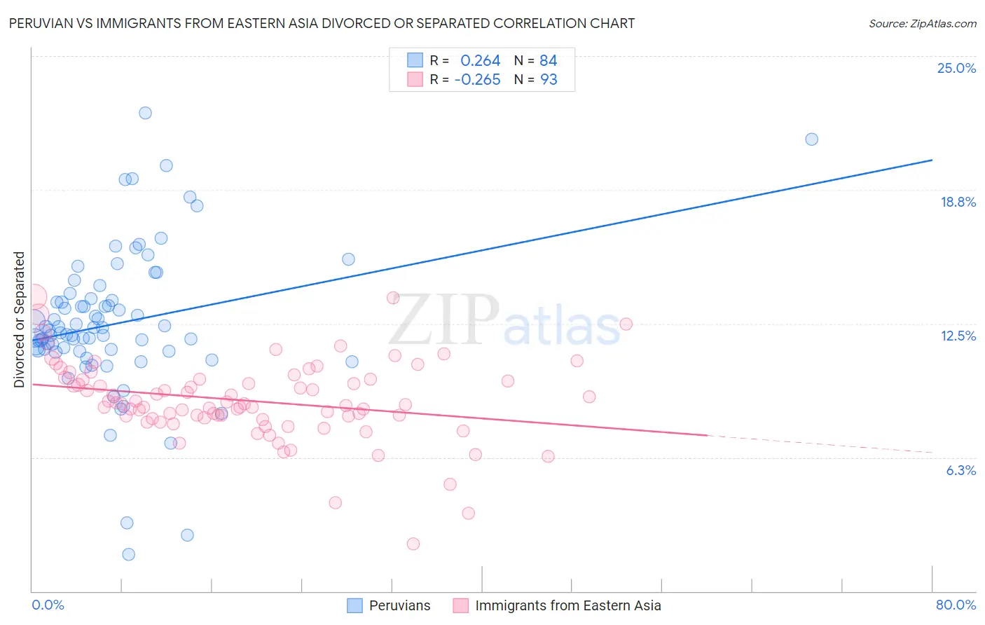 Peruvian vs Immigrants from Eastern Asia Divorced or Separated
