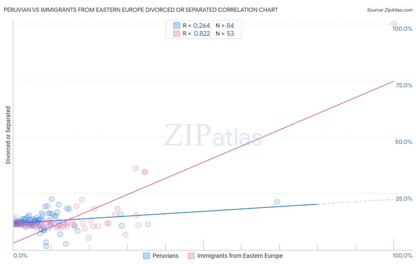 Peruvian vs Immigrants from Eastern Europe Divorced or Separated