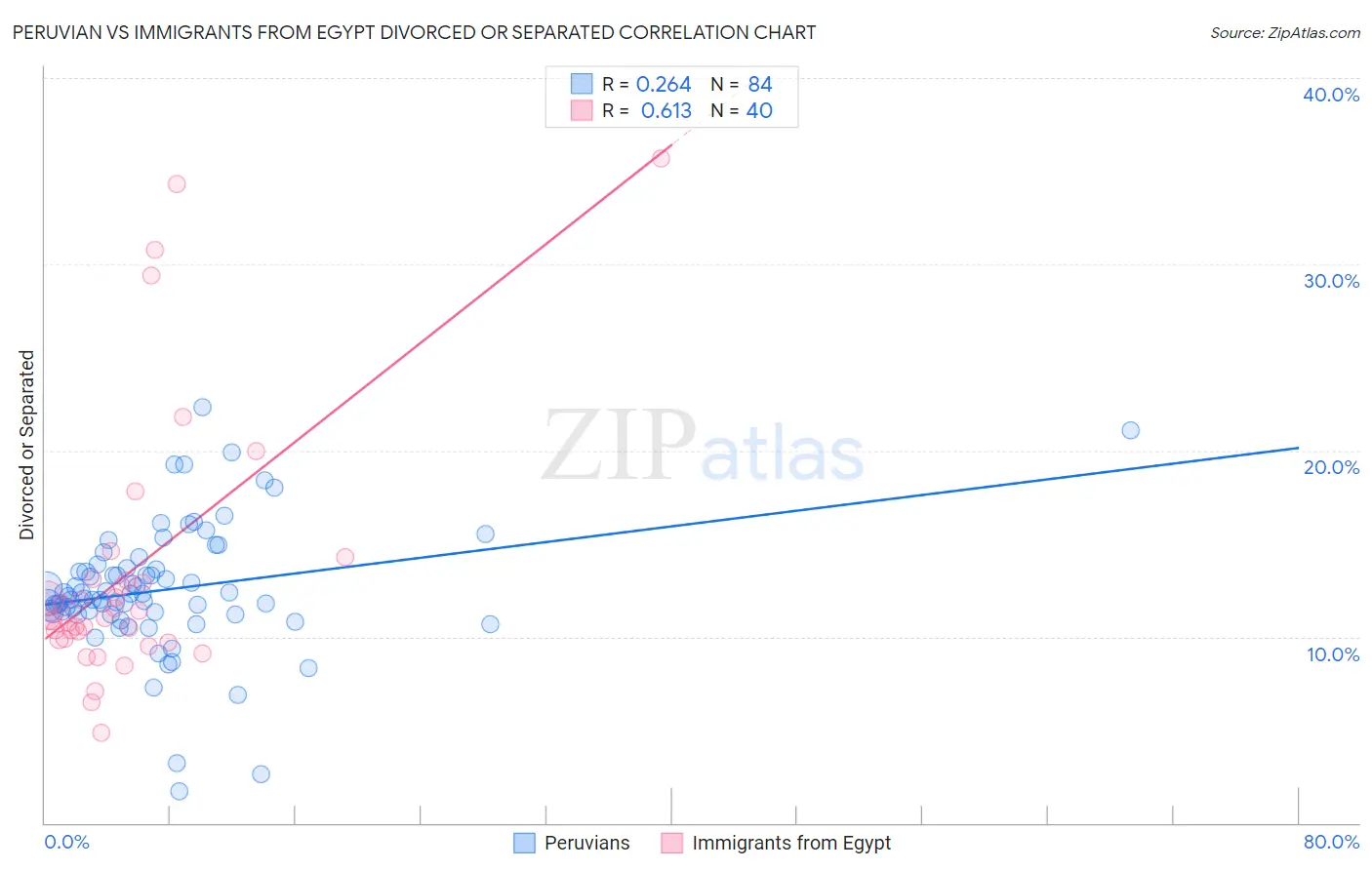 Peruvian vs Immigrants from Egypt Divorced or Separated