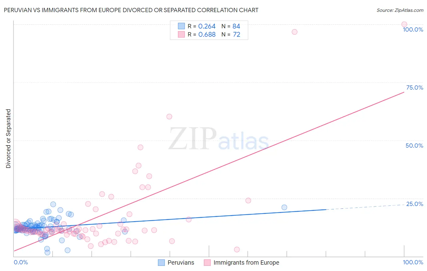 Peruvian vs Immigrants from Europe Divorced or Separated