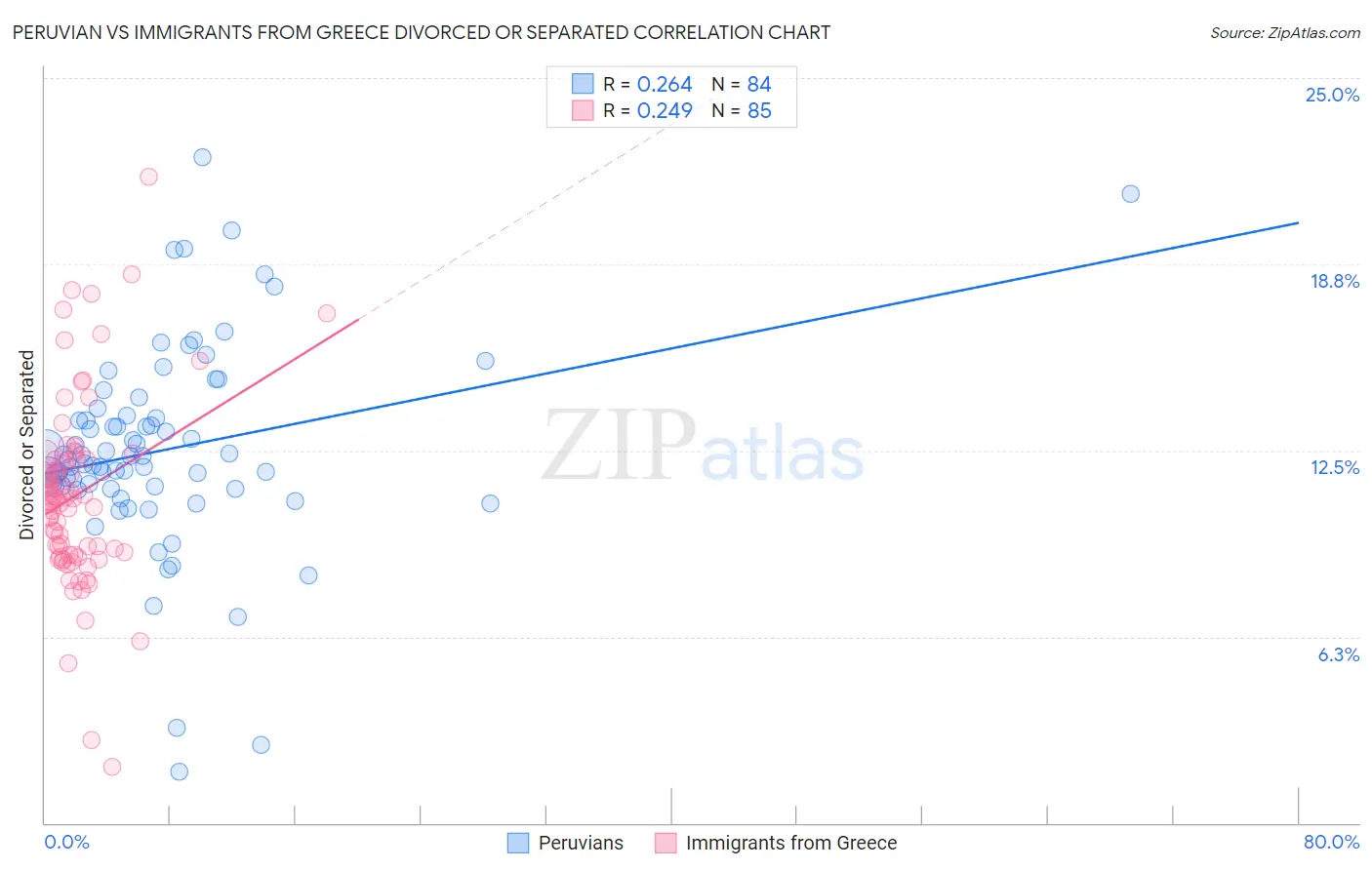 Peruvian vs Immigrants from Greece Divorced or Separated