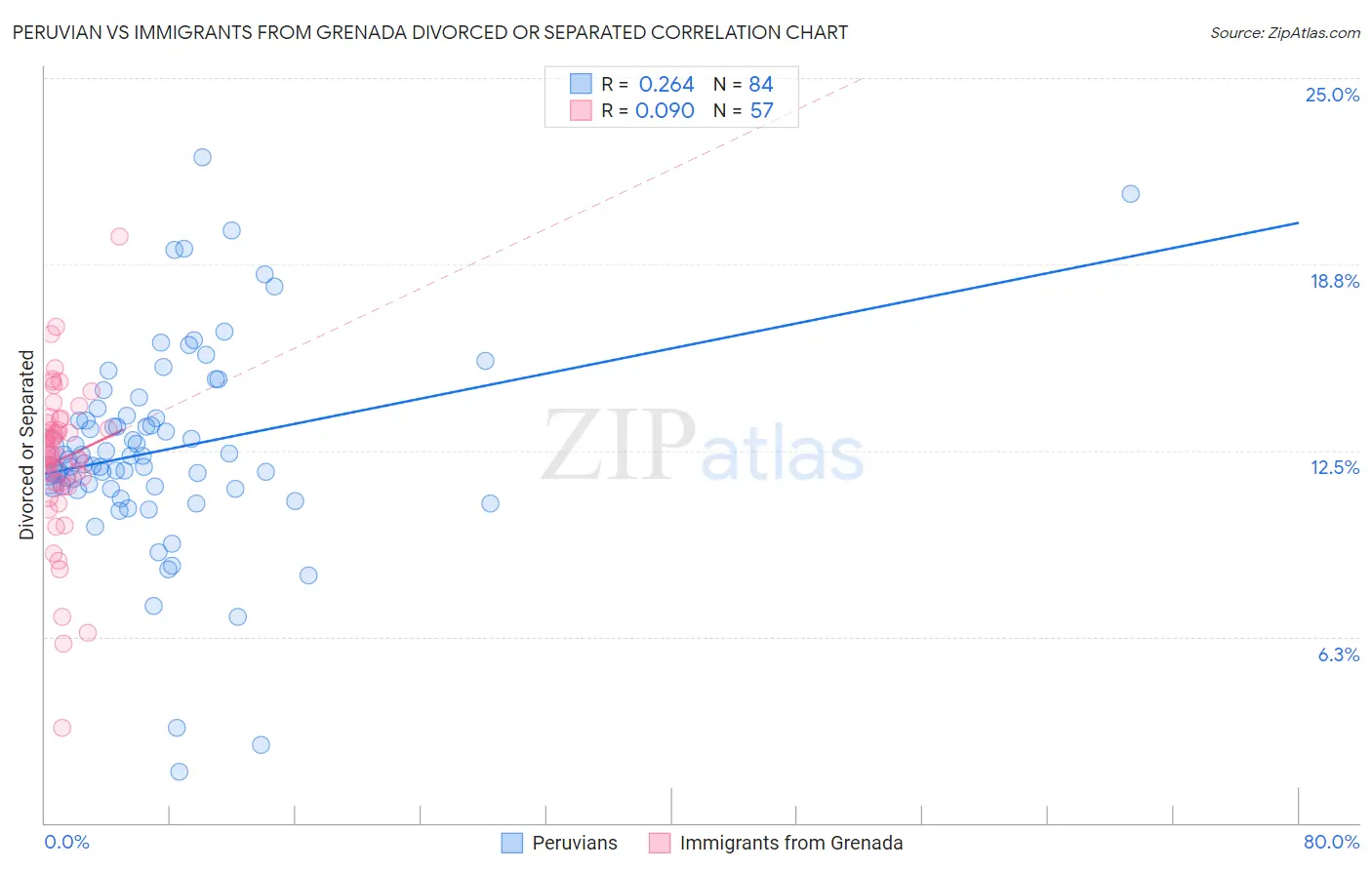 Peruvian vs Immigrants from Grenada Divorced or Separated