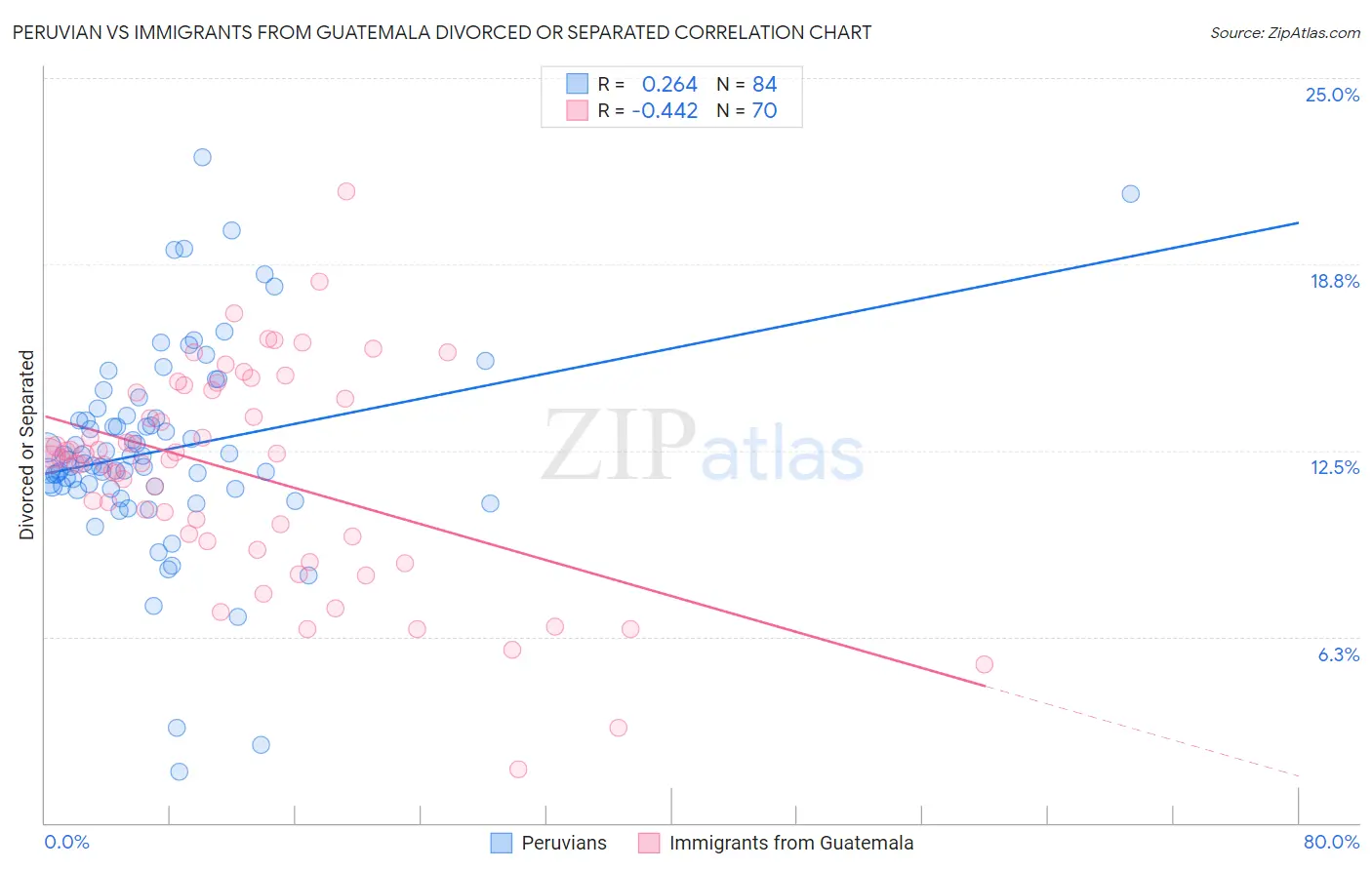 Peruvian vs Immigrants from Guatemala Divorced or Separated