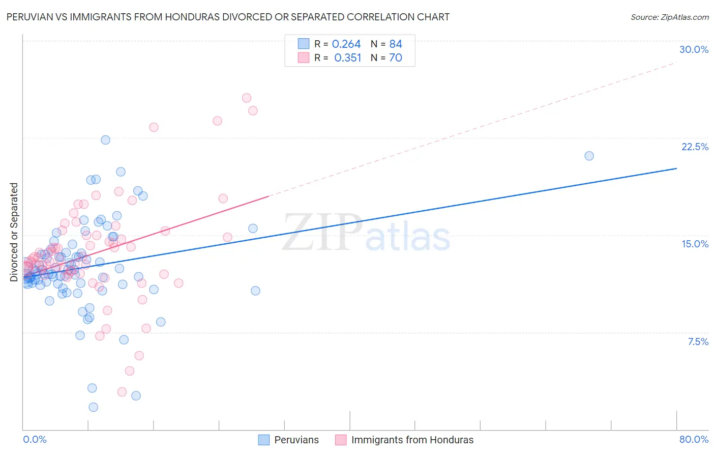Peruvian vs Immigrants from Honduras Divorced or Separated