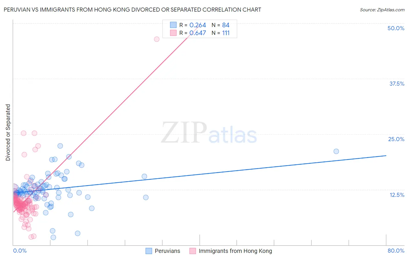 Peruvian vs Immigrants from Hong Kong Divorced or Separated