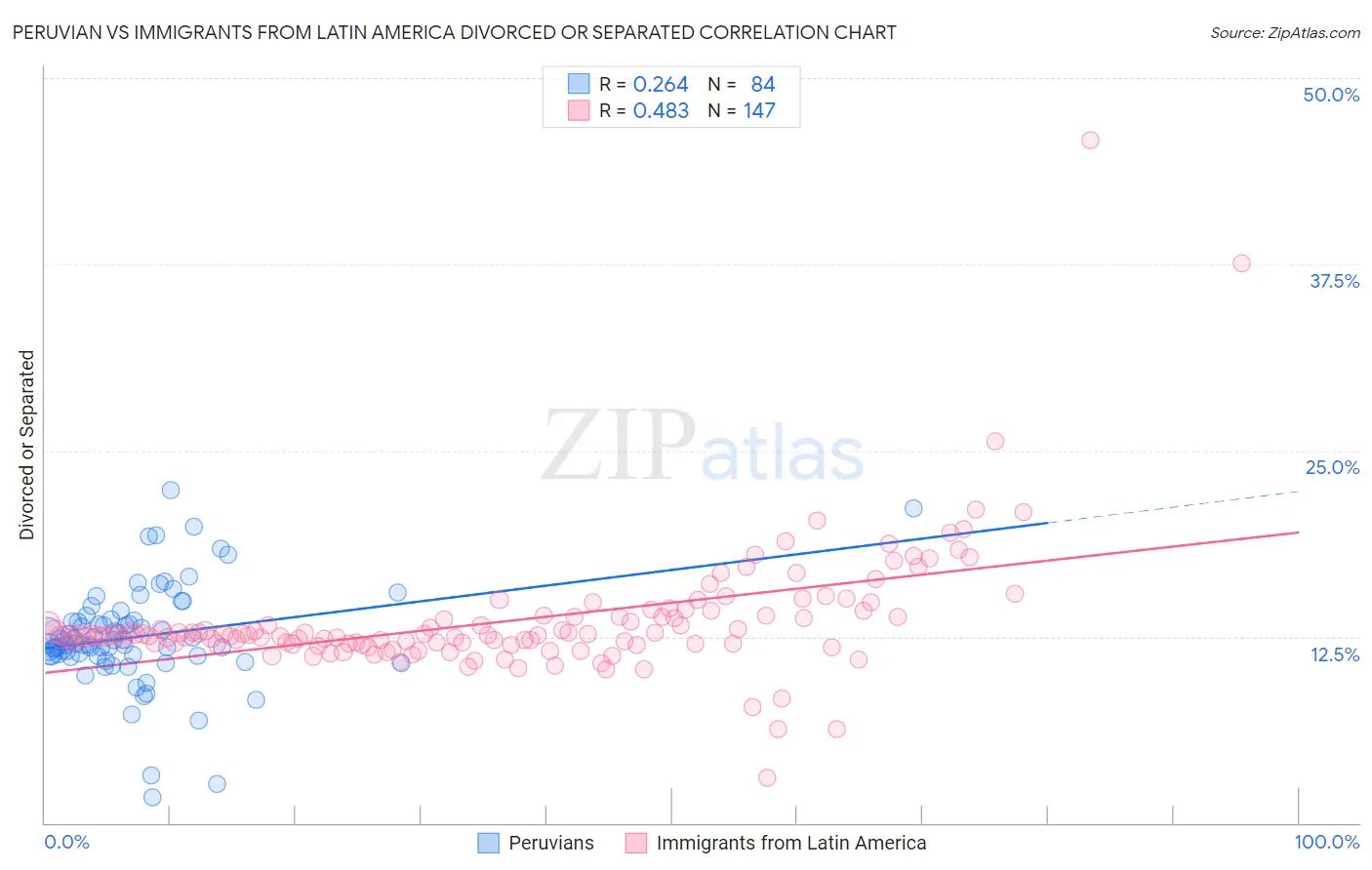 Peruvian vs Immigrants from Latin America Divorced or Separated