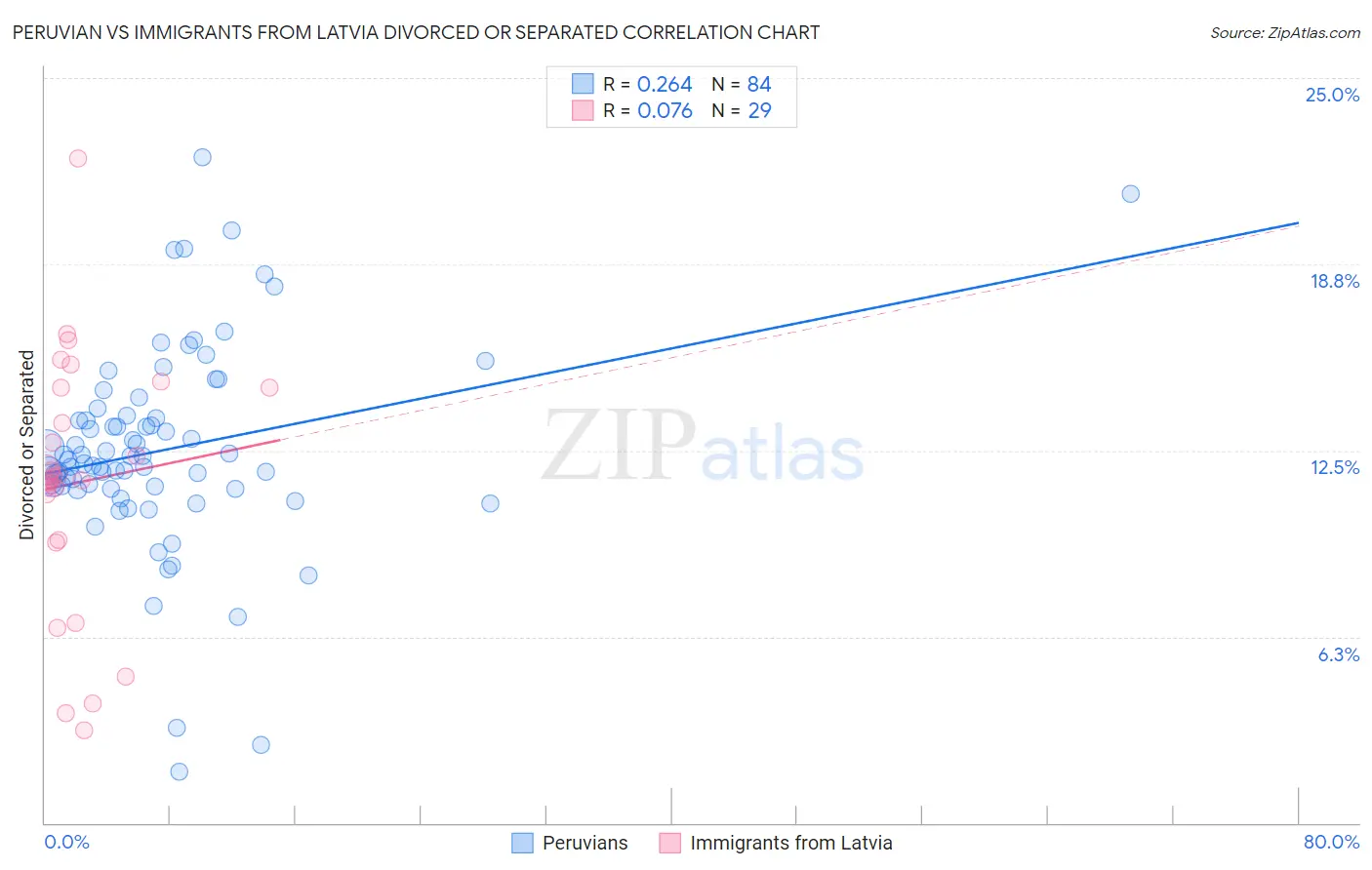 Peruvian vs Immigrants from Latvia Divorced or Separated