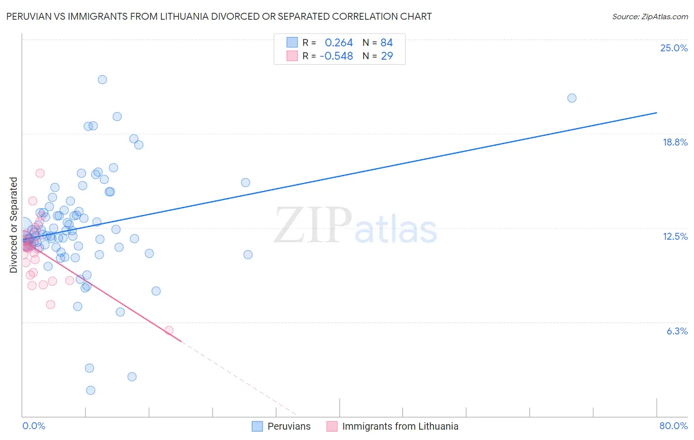 Peruvian vs Immigrants from Lithuania Divorced or Separated