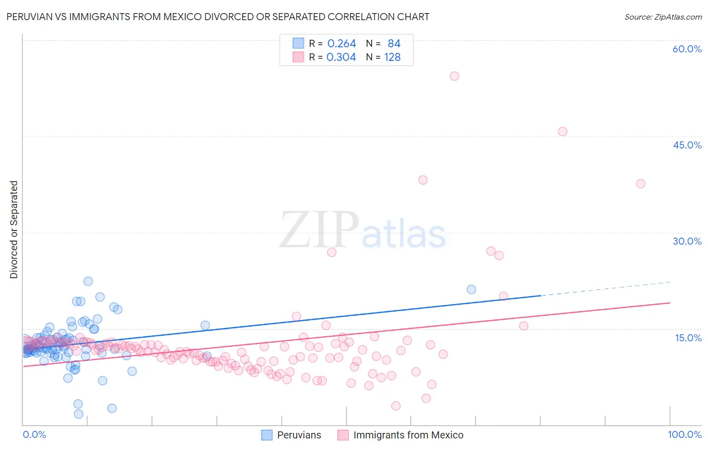 Peruvian vs Immigrants from Mexico Divorced or Separated