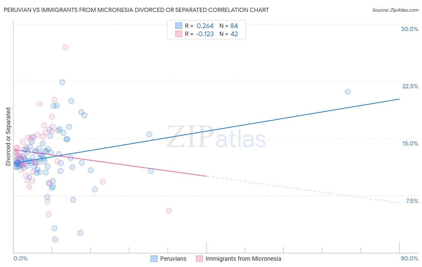 Peruvian vs Immigrants from Micronesia Divorced or Separated