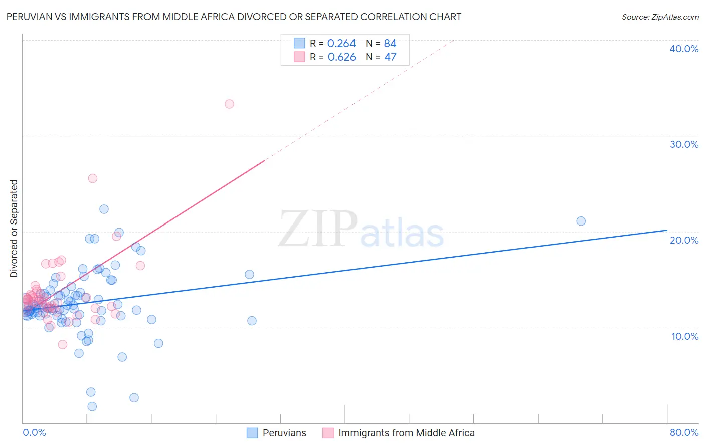 Peruvian vs Immigrants from Middle Africa Divorced or Separated