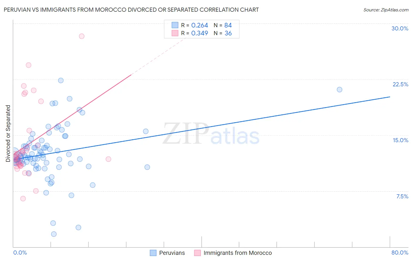 Peruvian vs Immigrants from Morocco Divorced or Separated