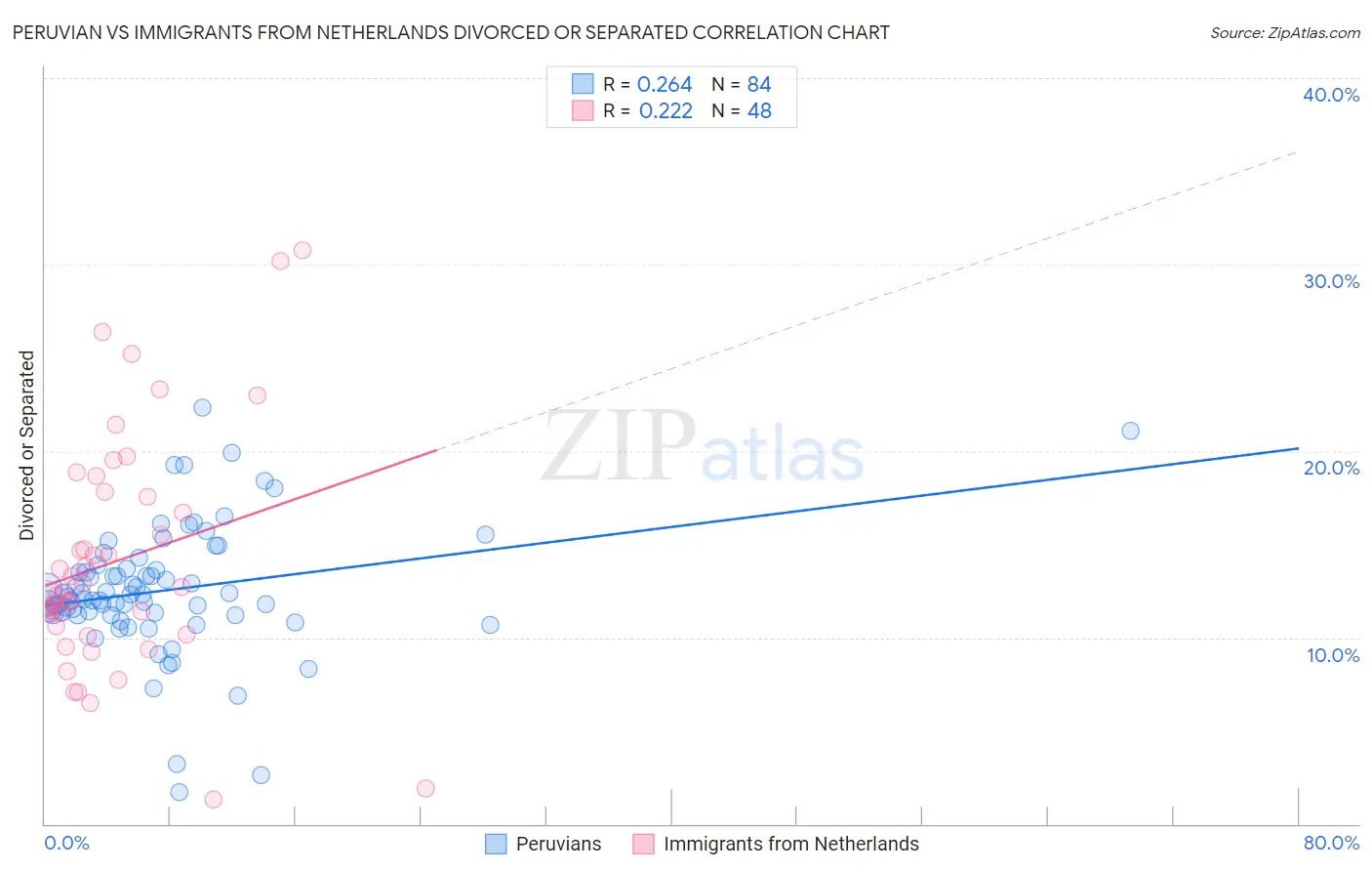 Peruvian vs Immigrants from Netherlands Divorced or Separated