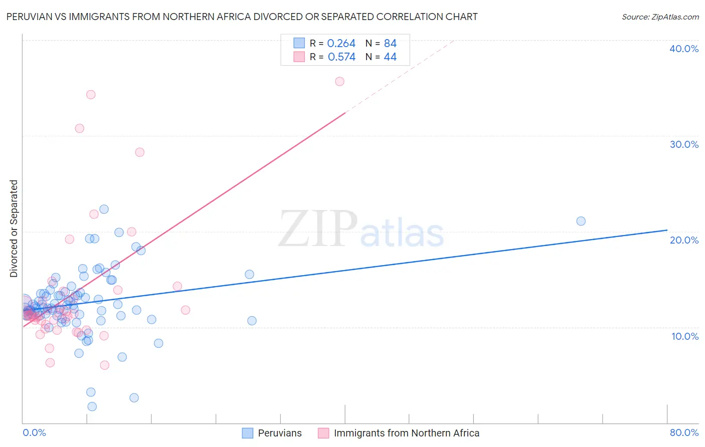 Peruvian vs Immigrants from Northern Africa Divorced or Separated