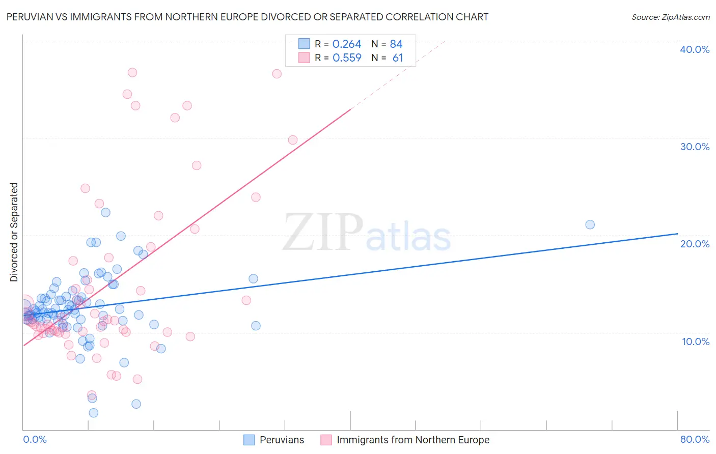 Peruvian vs Immigrants from Northern Europe Divorced or Separated