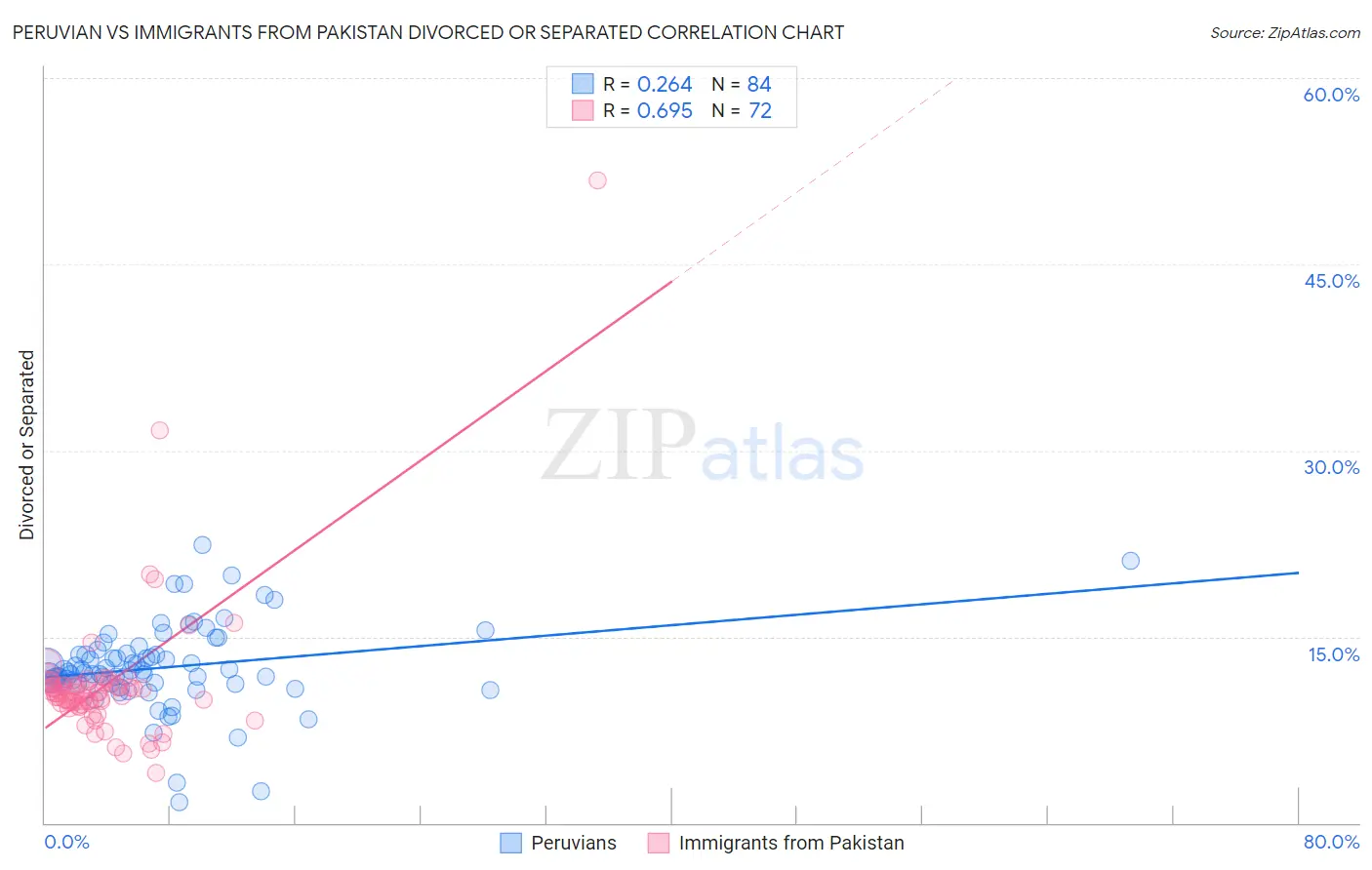 Peruvian vs Immigrants from Pakistan Divorced or Separated
