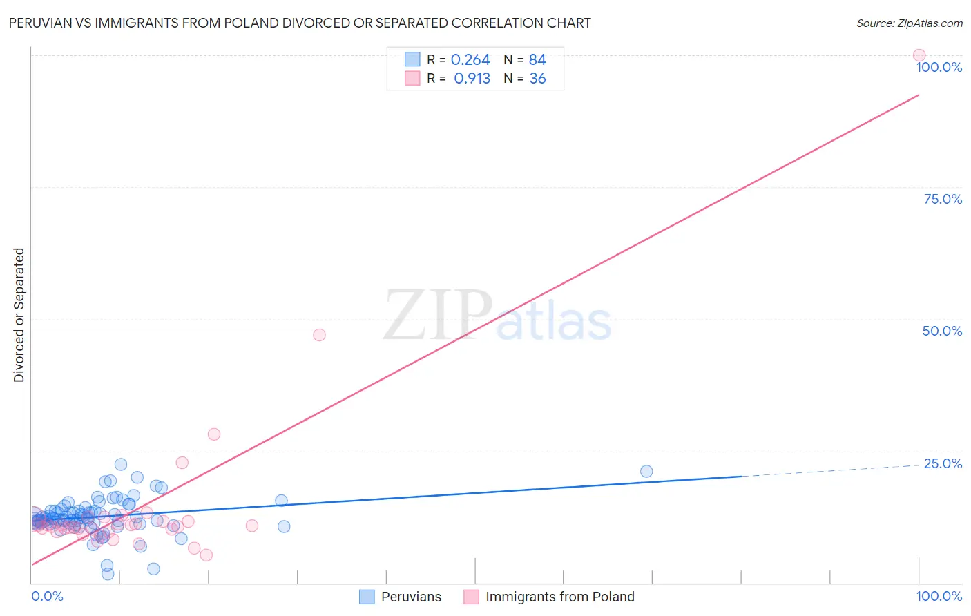 Peruvian vs Immigrants from Poland Divorced or Separated