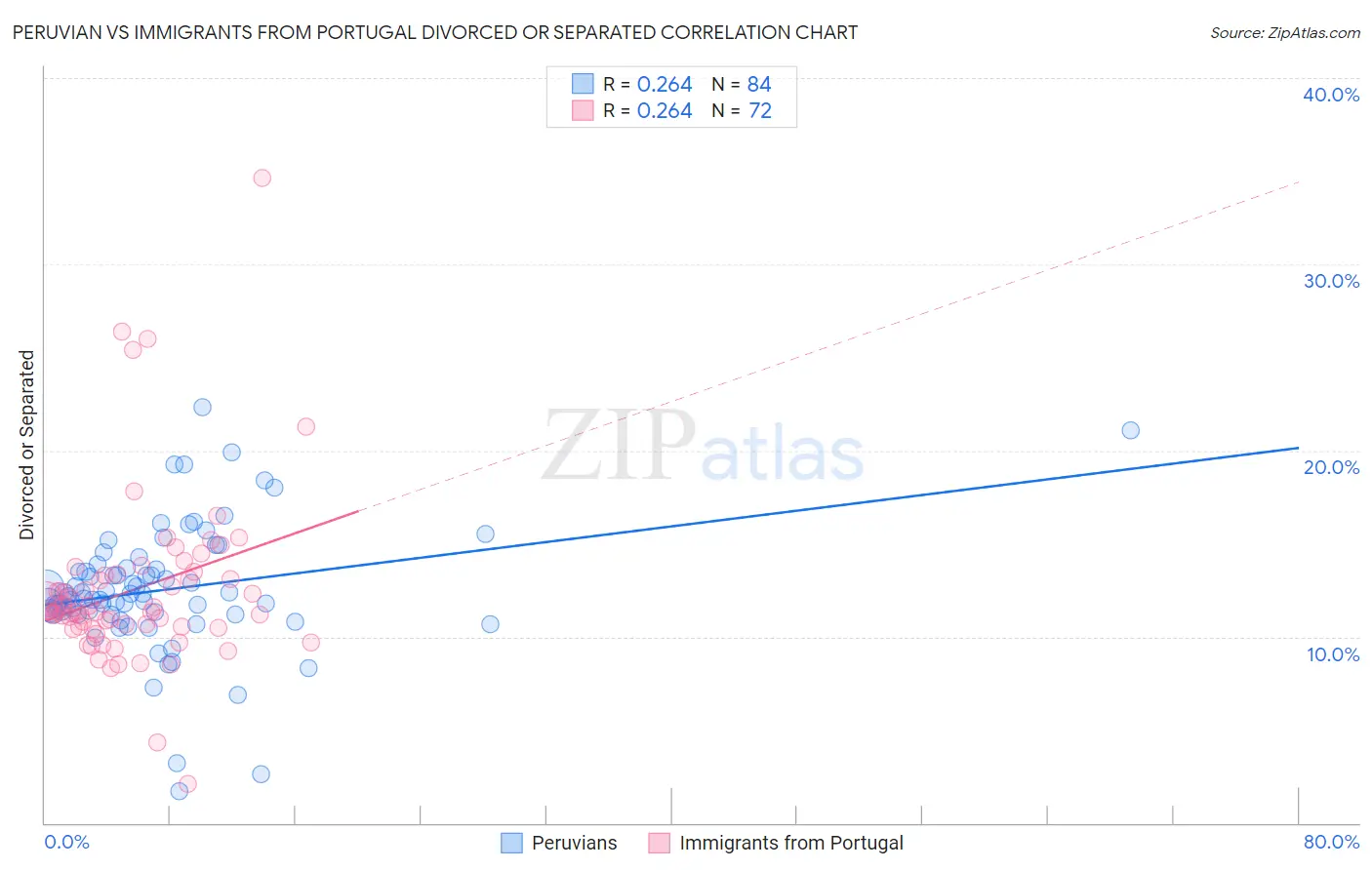 Peruvian vs Immigrants from Portugal Divorced or Separated