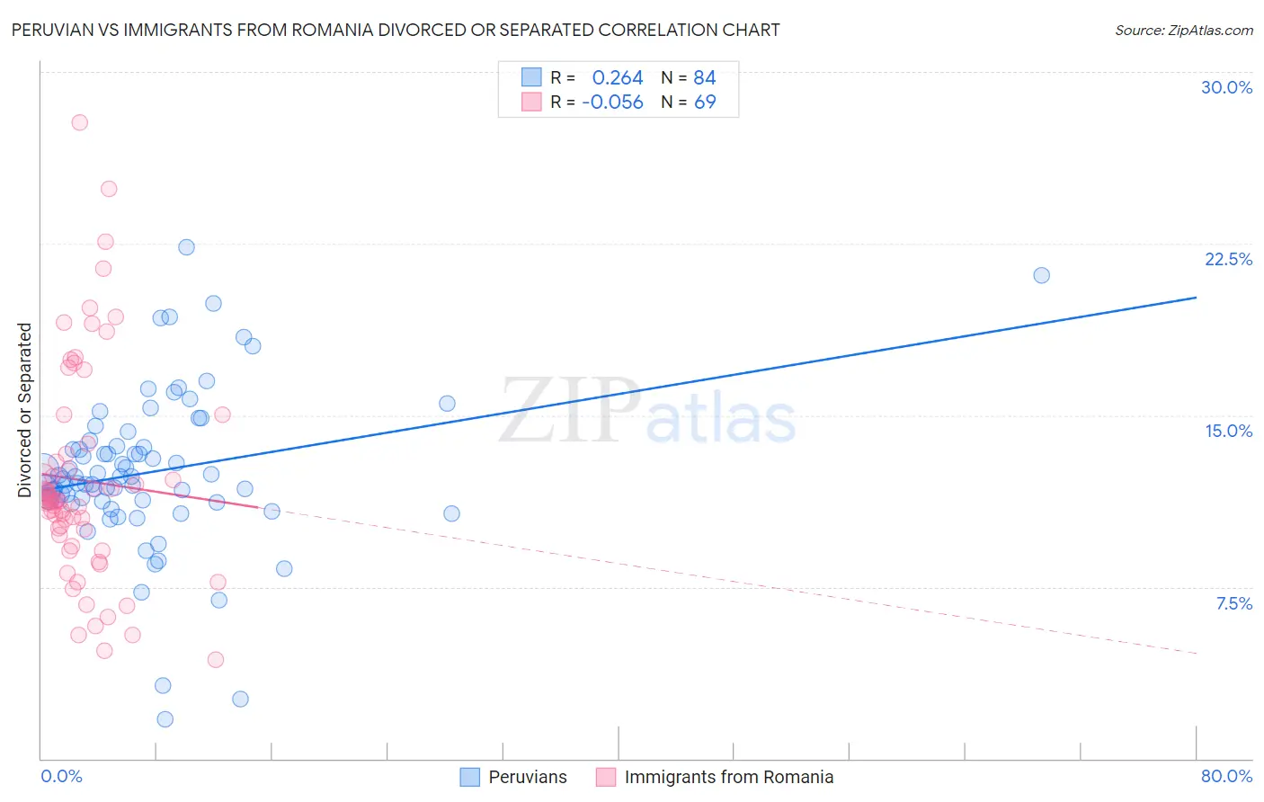 Peruvian vs Immigrants from Romania Divorced or Separated