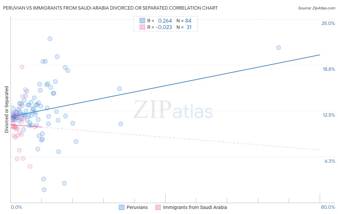 Peruvian vs Immigrants from Saudi Arabia Divorced or Separated