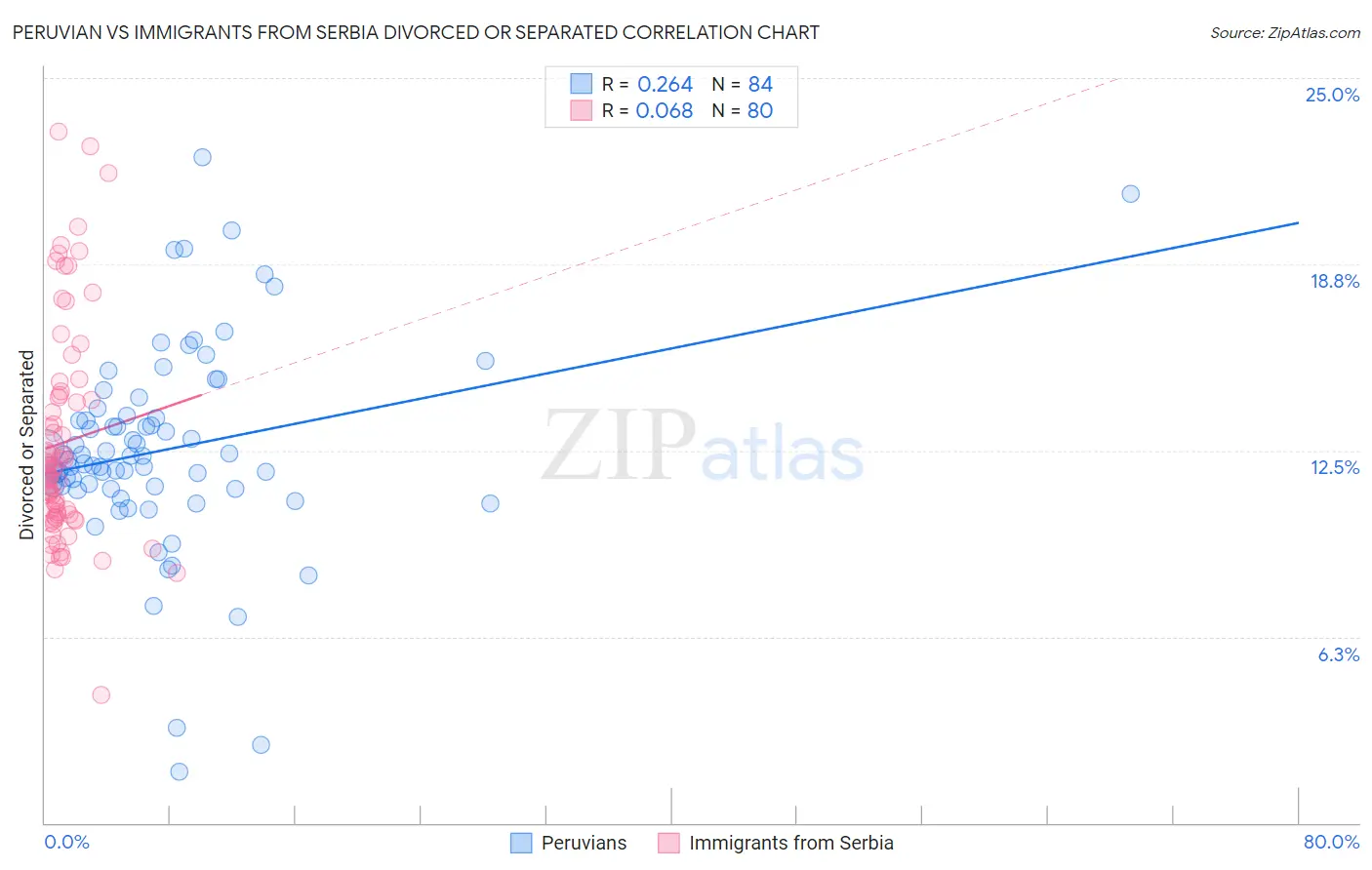 Peruvian vs Immigrants from Serbia Divorced or Separated