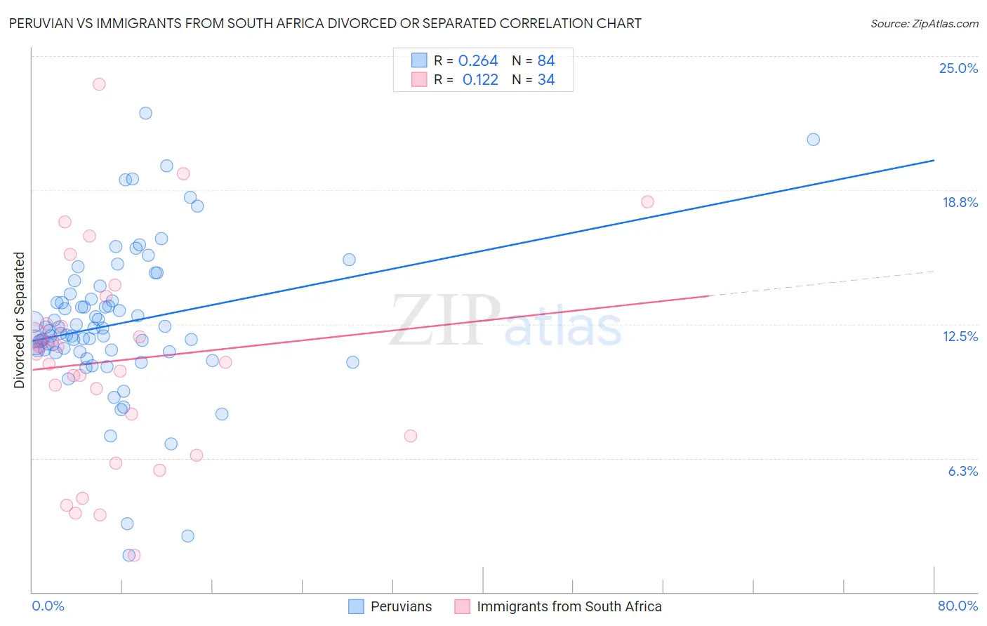 Peruvian vs Immigrants from South Africa Divorced or Separated