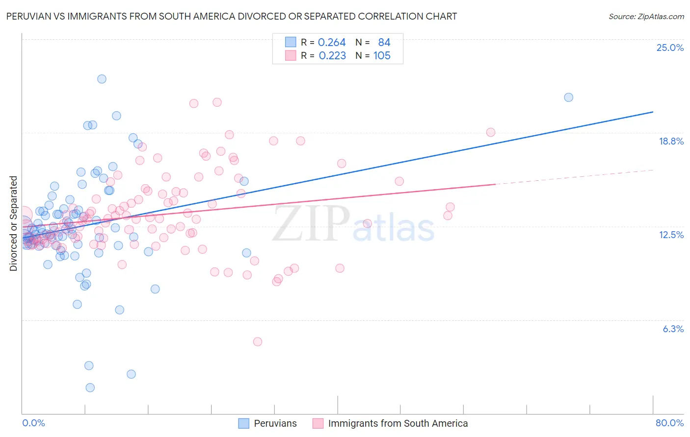 Peruvian vs Immigrants from South America Divorced or Separated