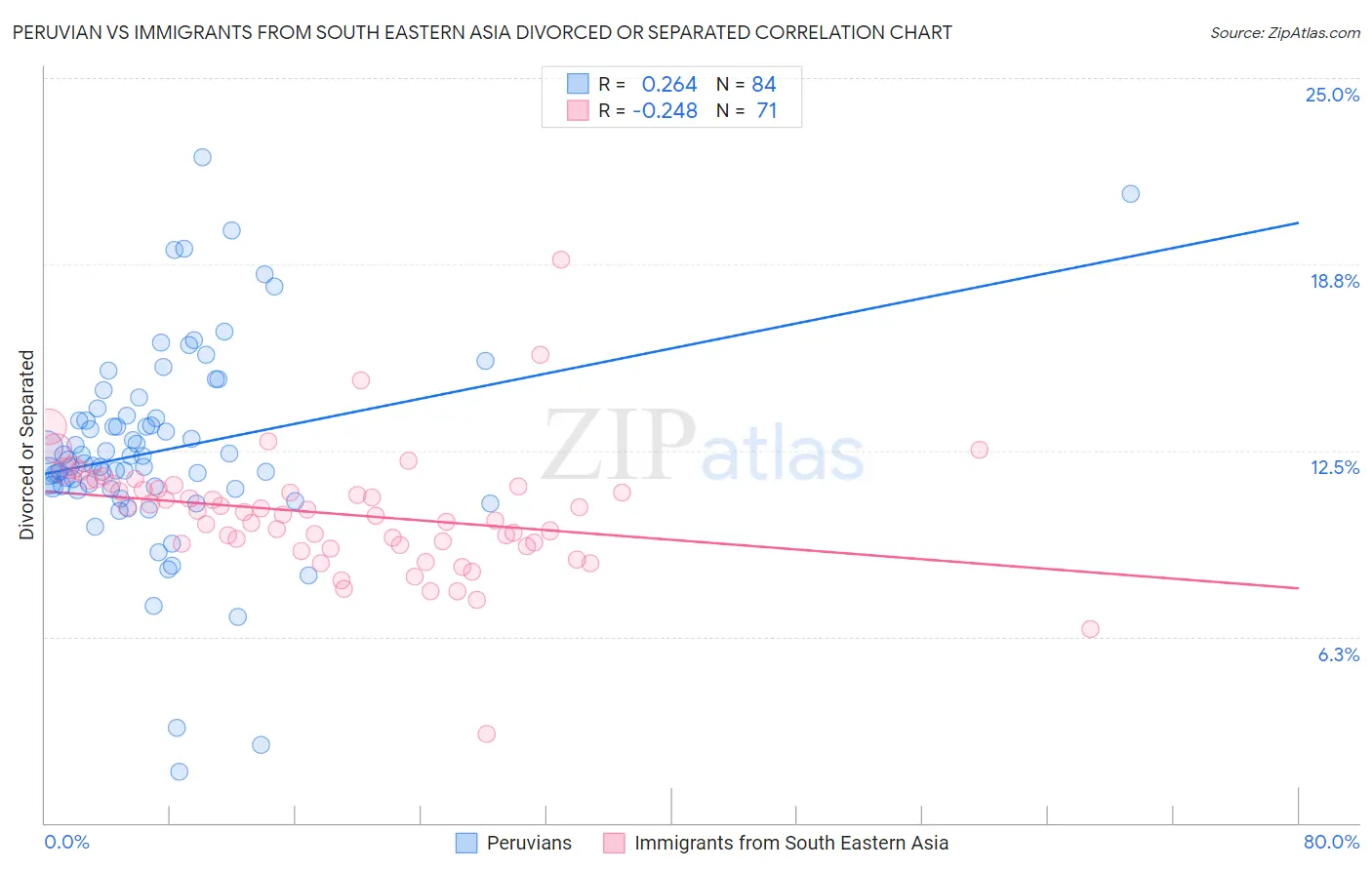 Peruvian vs Immigrants from South Eastern Asia Divorced or Separated