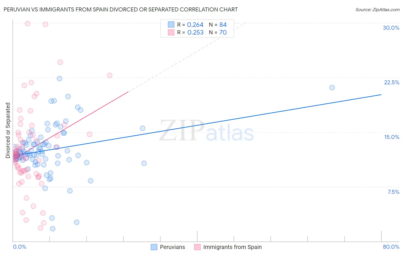 Peruvian vs Immigrants from Spain Divorced or Separated