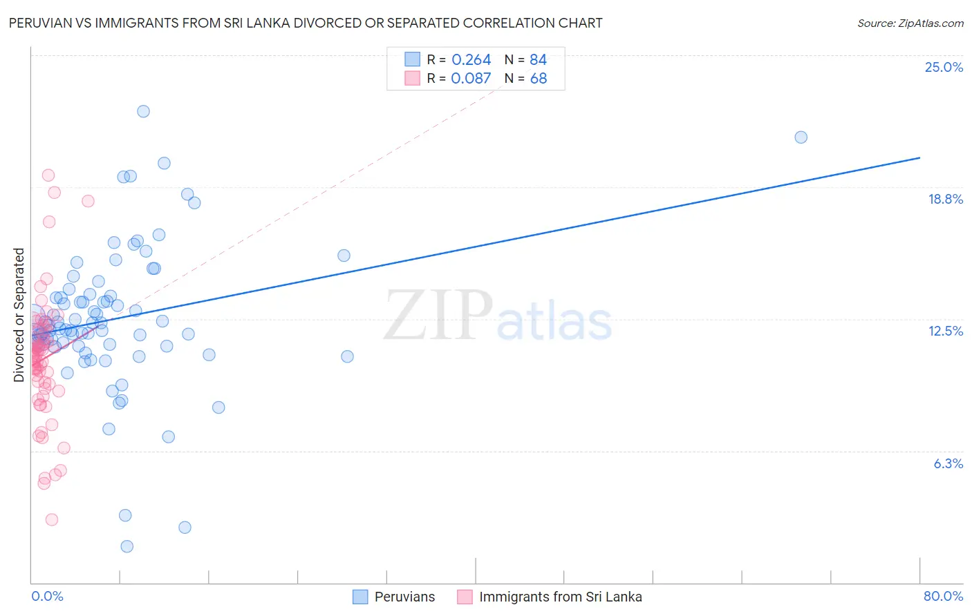 Peruvian vs Immigrants from Sri Lanka Divorced or Separated