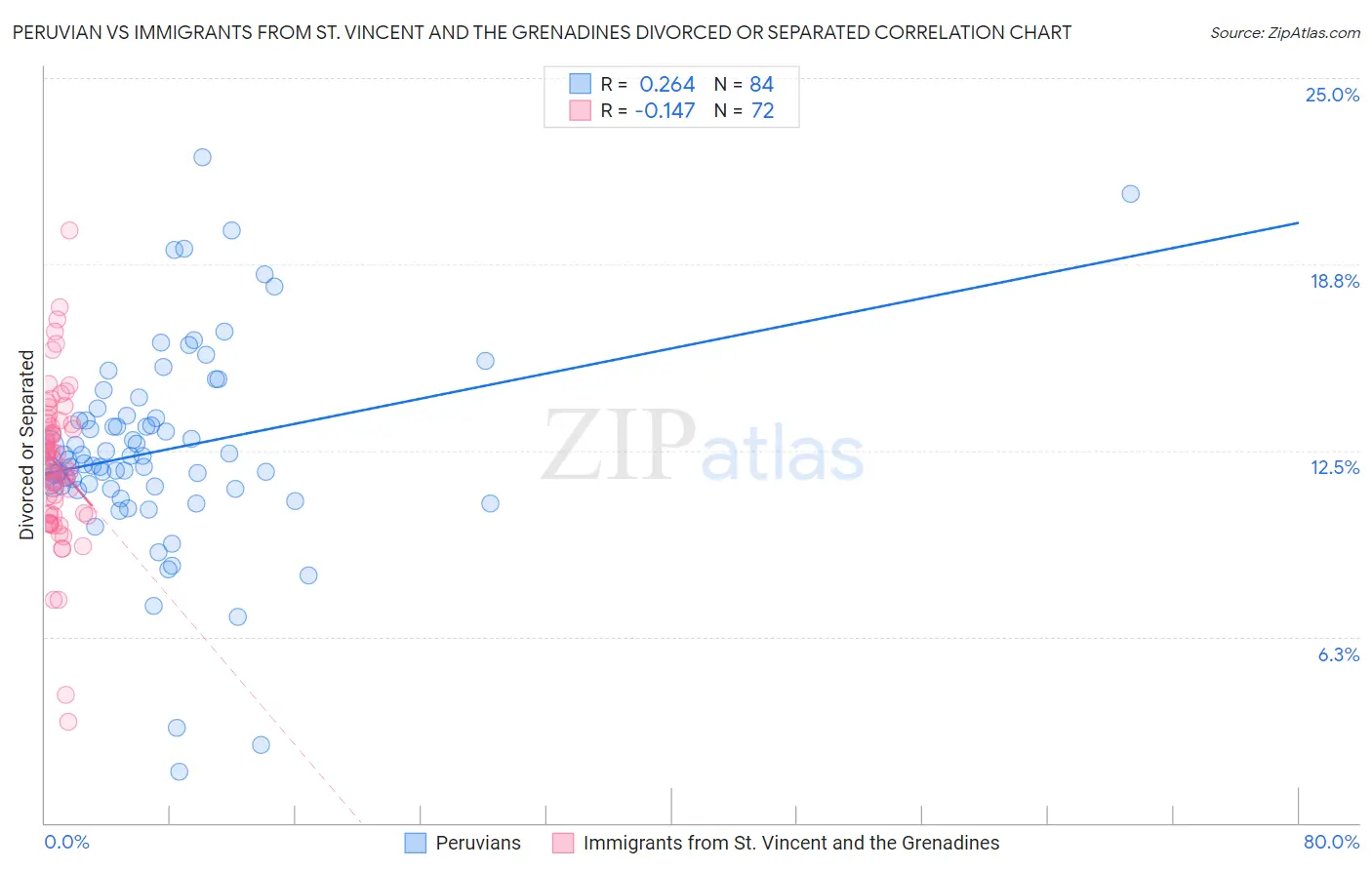 Peruvian vs Immigrants from St. Vincent and the Grenadines Divorced or Separated