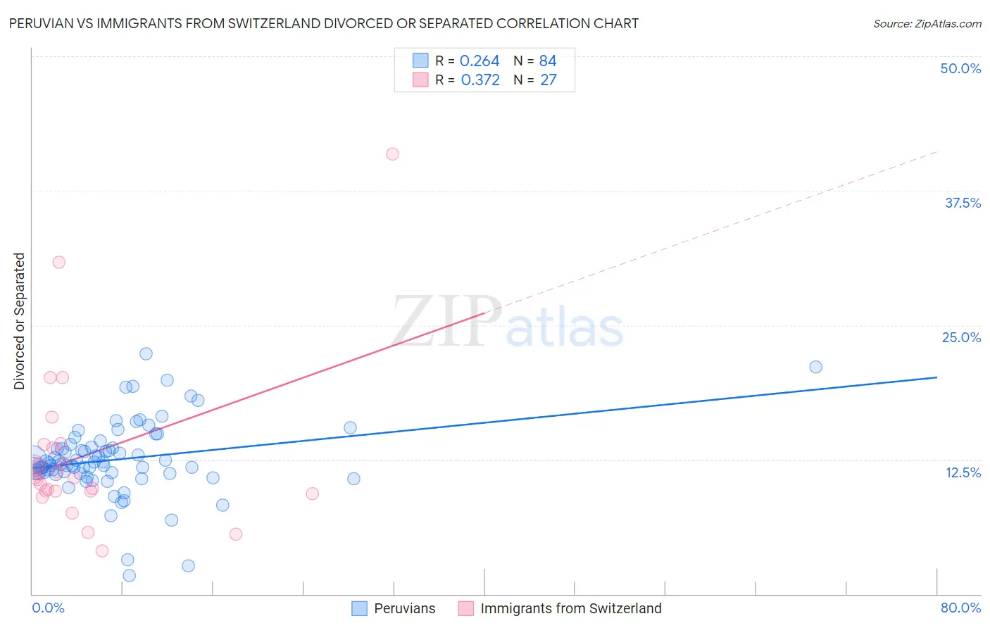 Peruvian vs Immigrants from Switzerland Divorced or Separated
